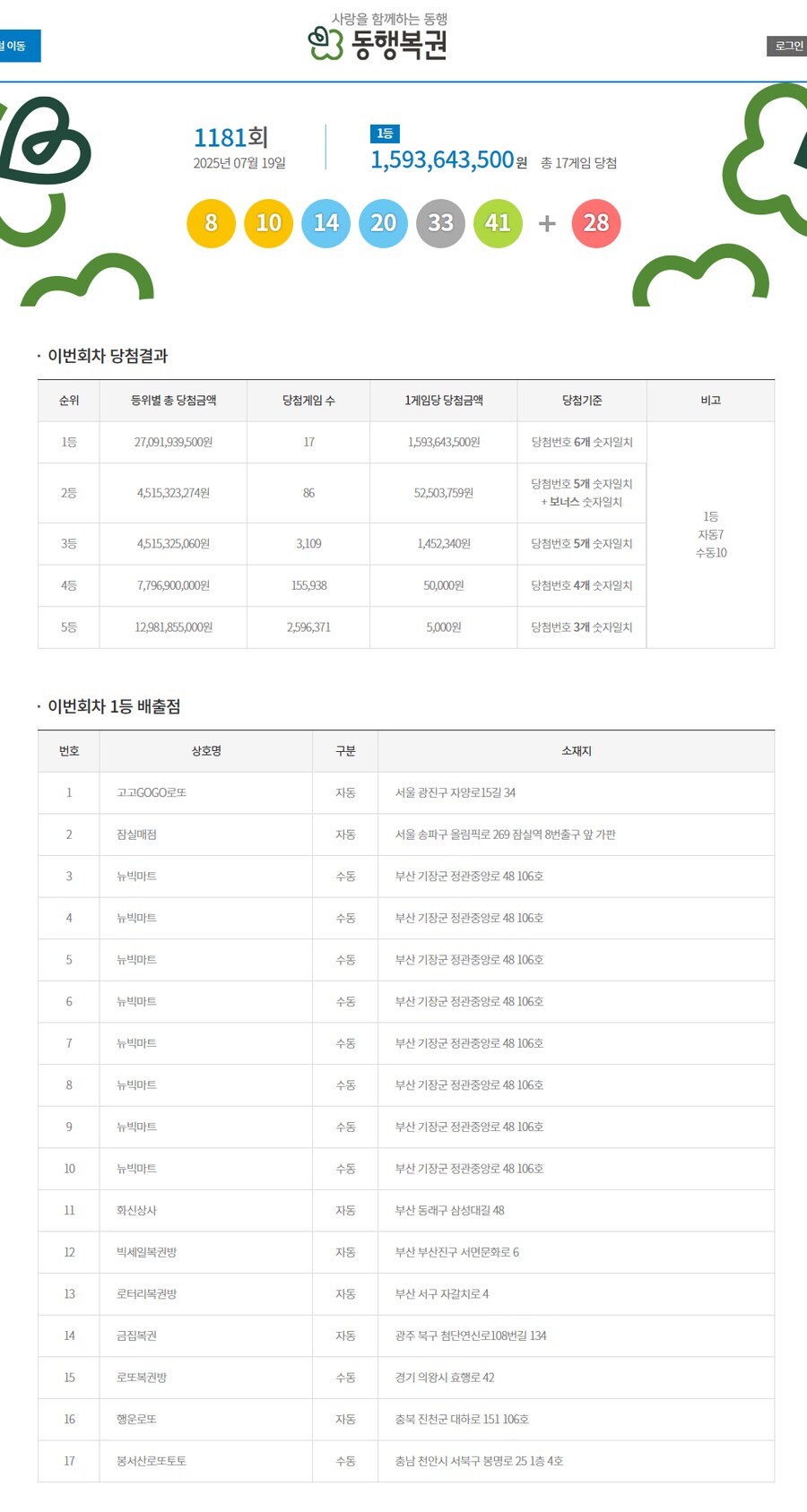 로또) 1181회 로또 당첨번호 및 당첨지점.jpeg_1.png