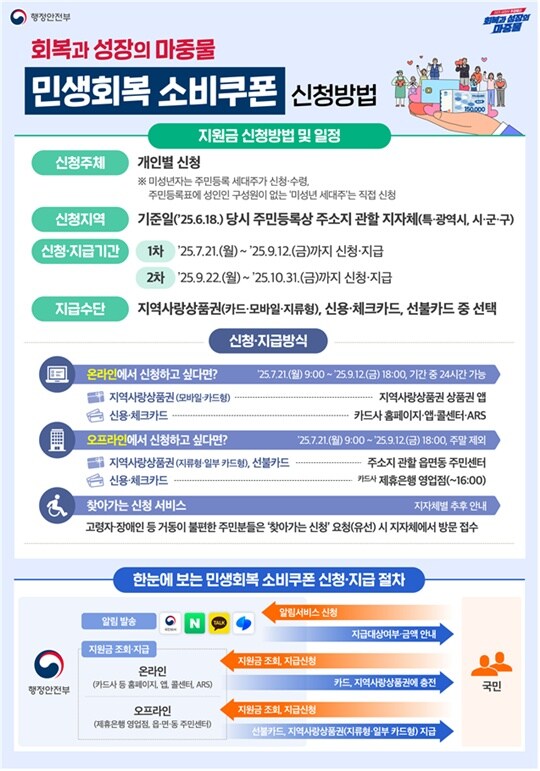 민생회복 소비쿠폰 신청방법과 주의사항_1.jpg