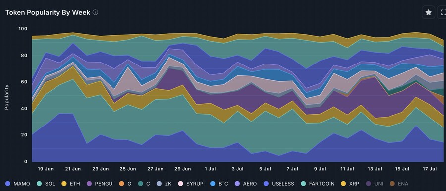 이번 주 토큰 인기 순위 (Nansen 기준)_1.png