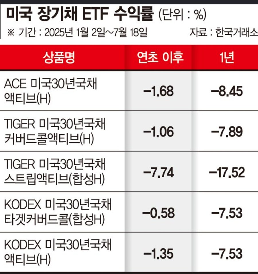이 좋은 장에 한숨만… 美 장기채 ETF '눈물의 마이너스'_1.jpg
