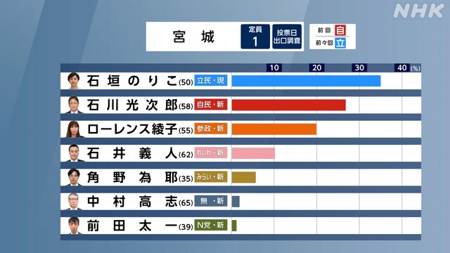 일본 출구조사 지역구 1_4.jpg
