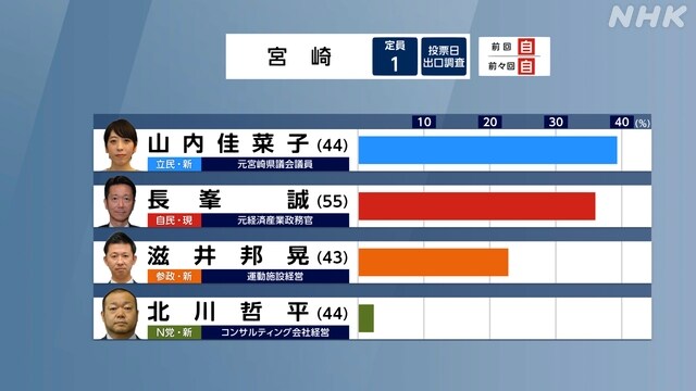 일본 출구조사 지역구 4_6.jpg