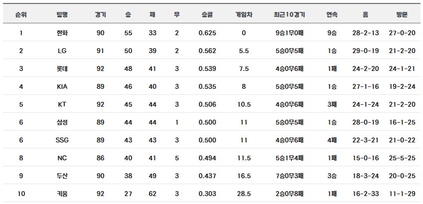 [프로야구 중간순위] 20일_1.png