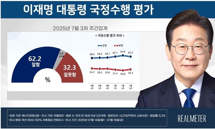 이 대통령 국정수행 '잘한다' 62.2%·'잘못한다' 32.3%[리얼미터]_1.jpg