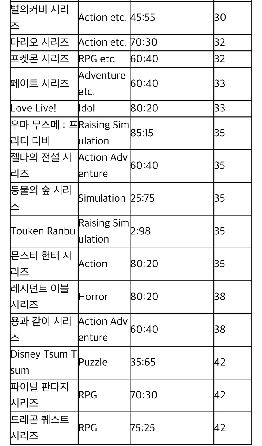 일본의 게임 타이틀 별 유저 평균 연령대와 남녀 성비 조사 결과_4.jpg