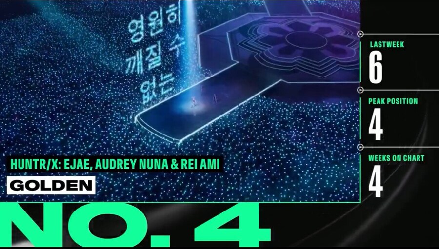 케이팝데몬헌터스 골든 빌보드 핫100 4위_1.jpg