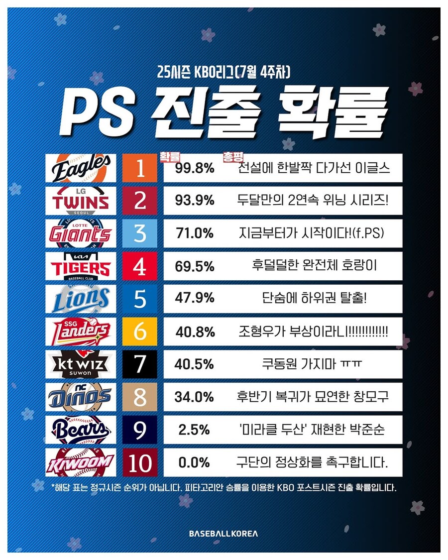 크보 각팀별 PS진출 확률..._1.jpg