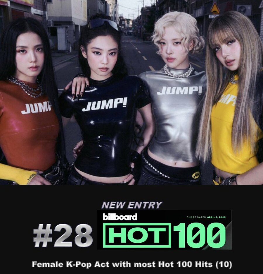블랙핑크 '뛰어', 美 빌보드 글로벌 두 차트 1위…‘핫100' 28위_3.jpg