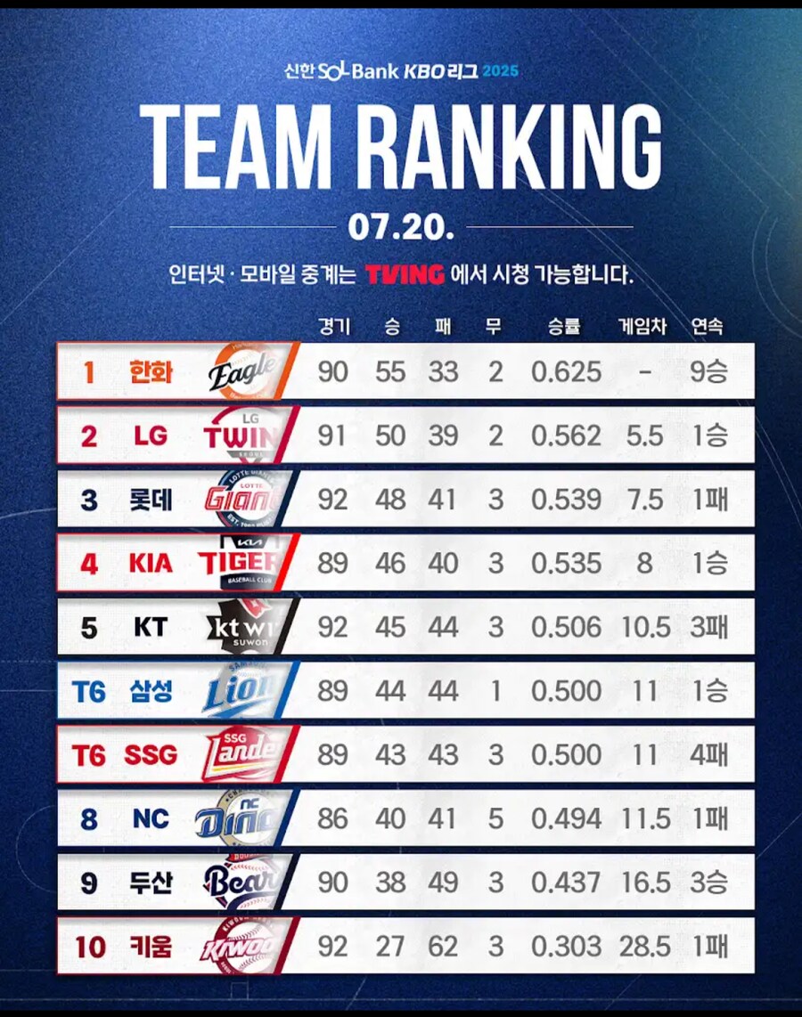 야구)순위경쟁 엄청 치열하긴하다_1.png