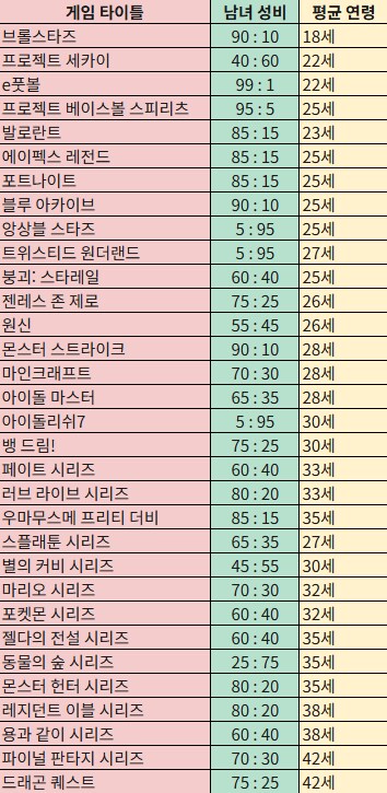 드퀘는 아재겜? 용과 같이는 마리오보다 여성 비율 높아_1.png