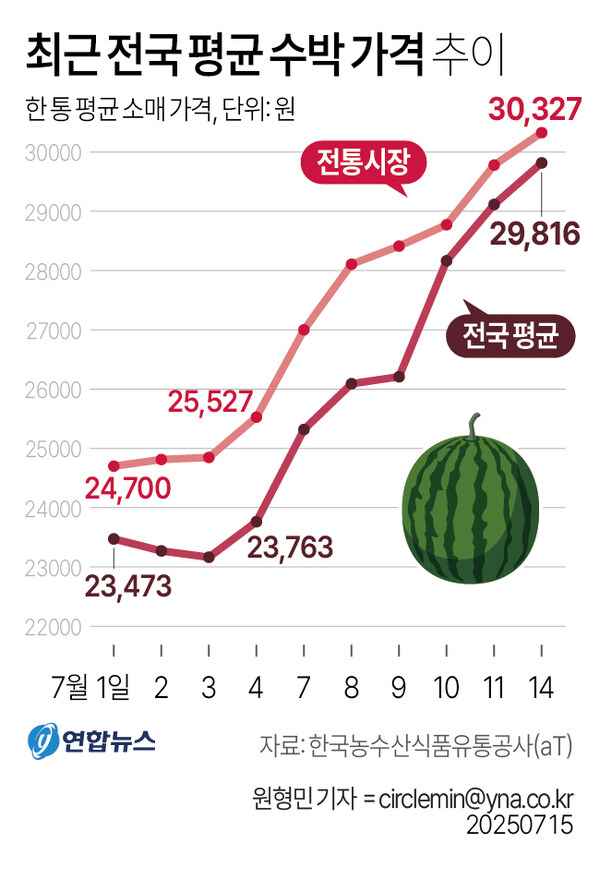 수박 가격 근황_1.jpg