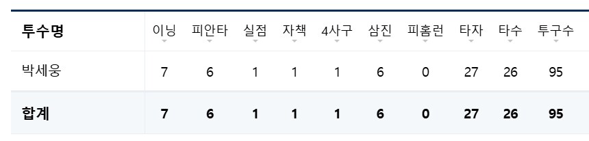 야구) 박세웅 뭔일임...?_1.png