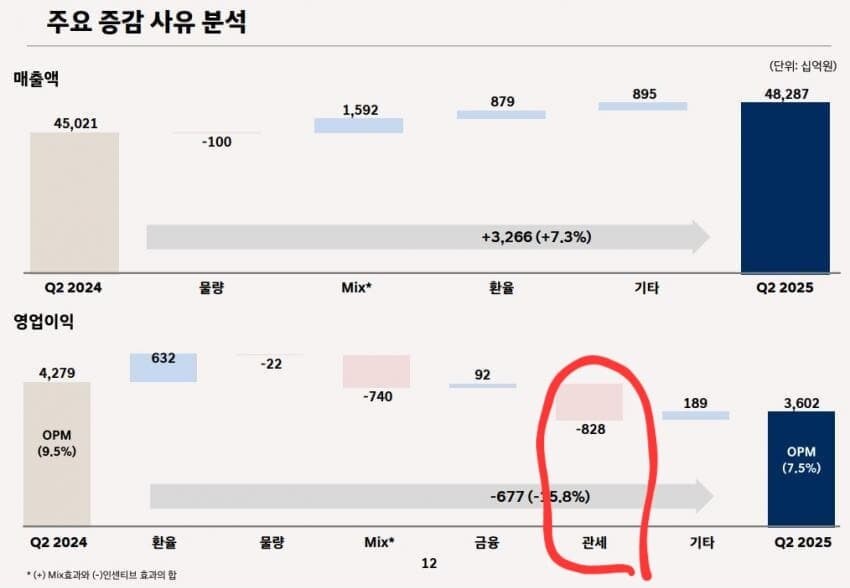 오늘 실적발표한 현대차 근황.....jpg_2.jpg