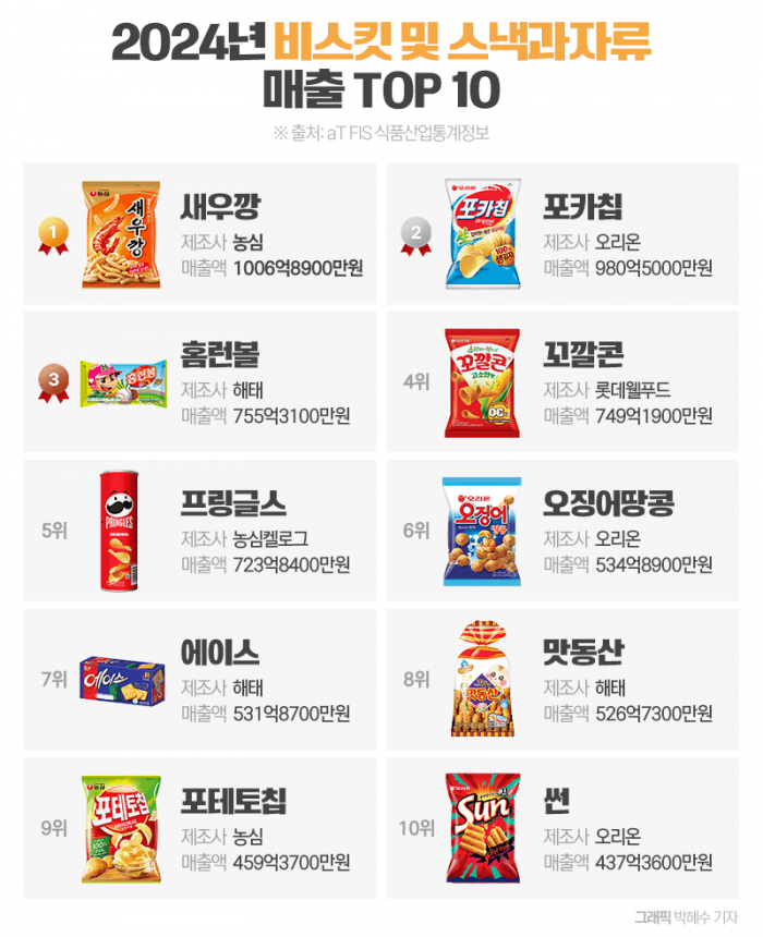 외외로 2024년 판매량 1위 과자_1.webp