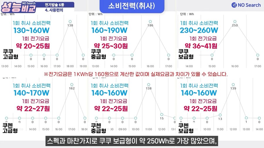 [정보] 전기 밥솥은 정말로 전기 퍼먹는 귀신인가?_2.jpg