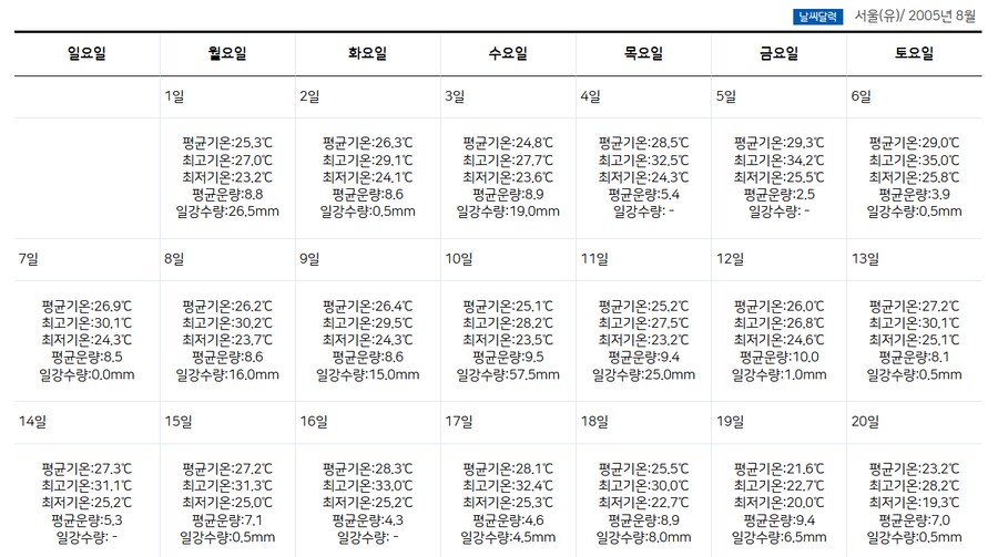 10년 단위로 끊어본 한여름 서울 더위_1.png