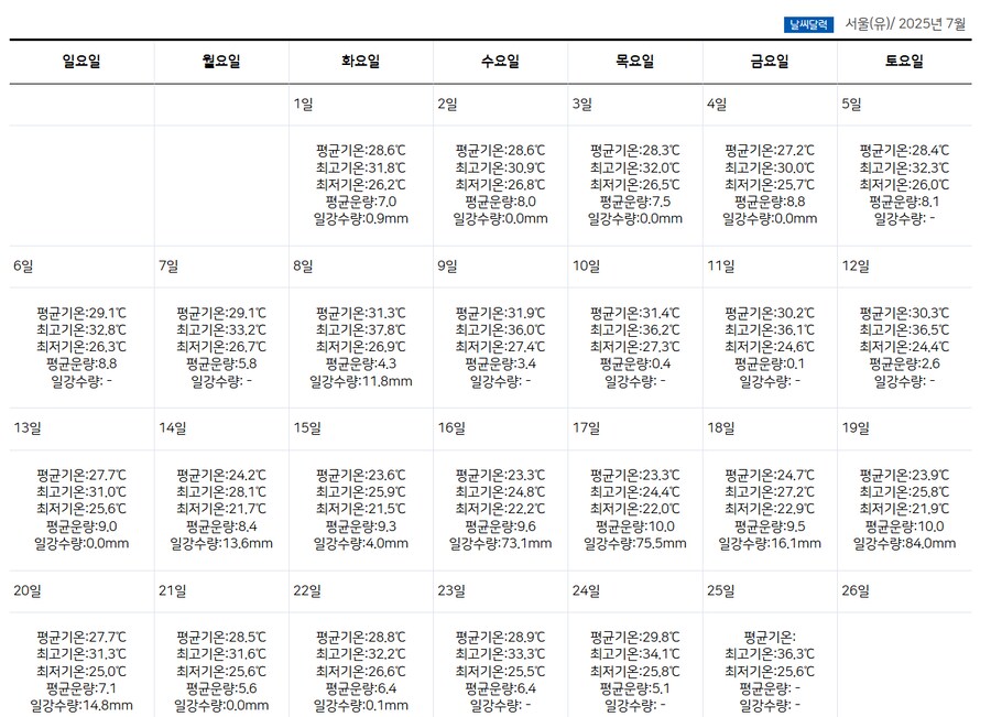 10년 단위로 끊어본 한여름 서울 더위_3.png