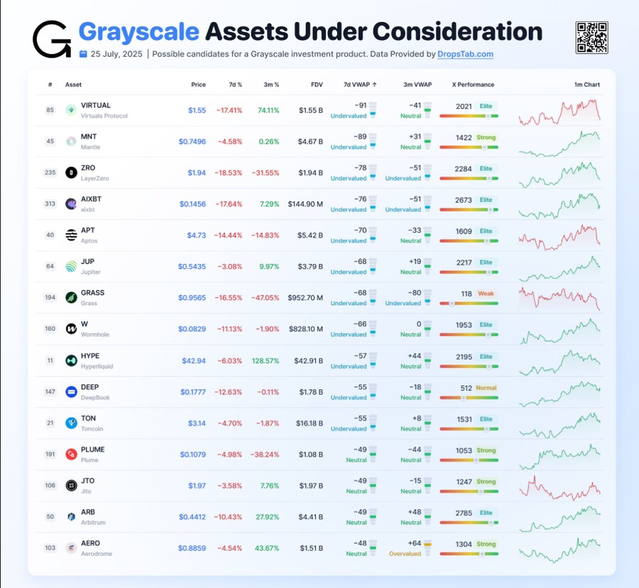 그레이스케일 투자 고려 목록에 이름 올린 코인들 현황_1.png