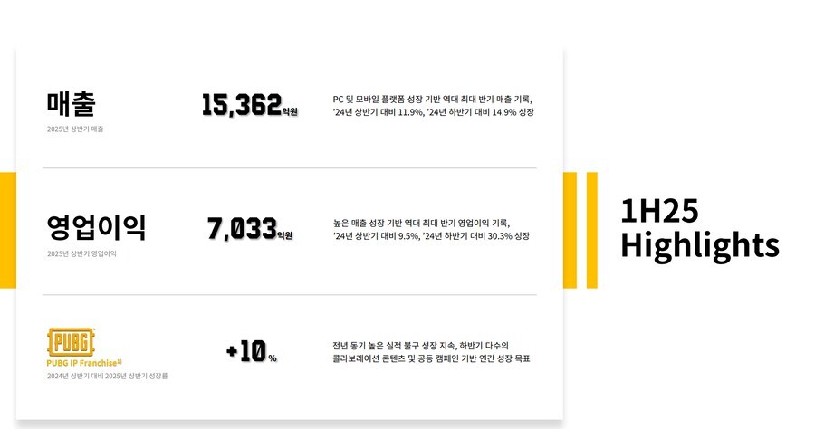 배그 원툴 소리 듣는 크래프톤 근황.JPG_1.jpg