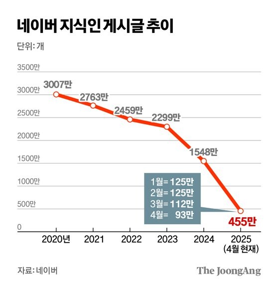 최근 급격히 몰락한 네이버 서비스_1.jpg