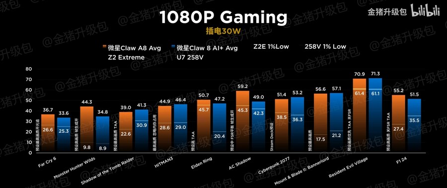 258V를 쉽게 넘어선 Ryzen Z2 Extreme 테스트 보고서_1.jpg