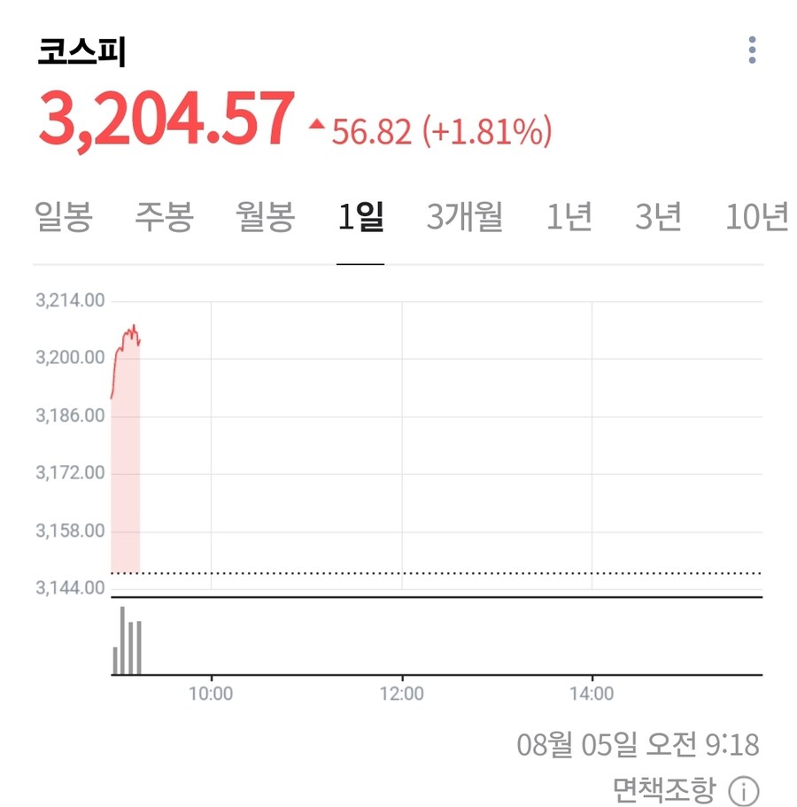 주식)코스피 56포인트 상승으로 부드럽게 출발_1.jpg