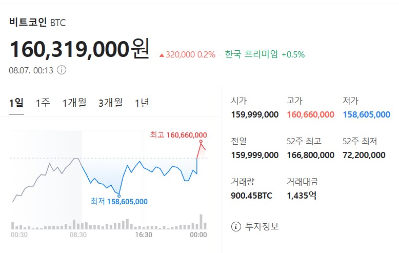 8월 7일 비트코인 시세입니다_1.png