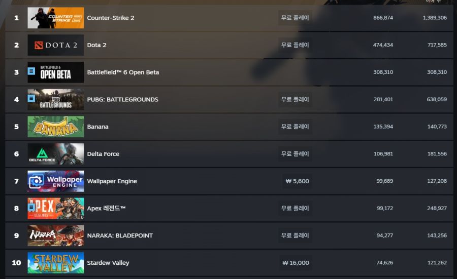 배틀필드6 스팀 동접자 30만명 돌파 (+대기열 30만명)_1.jpg