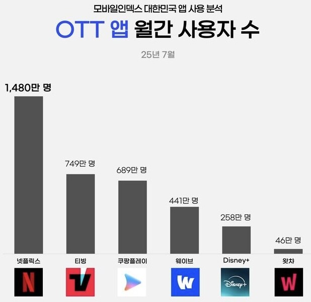 “지수 발연기 논란→손흥민 이적, 날벼락” 100만명 이탈…추락하는 쿠팡플레이_1.jpg