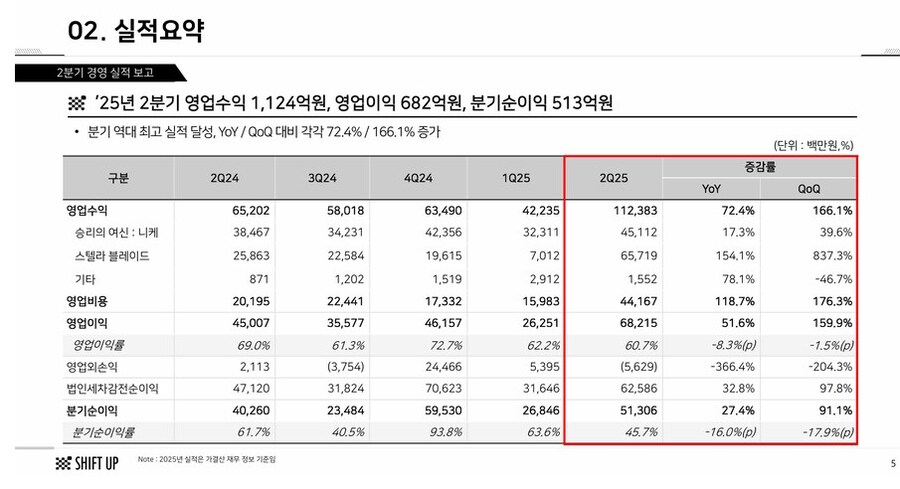 스텔라 블레이드 올해 매출 657억_1.png