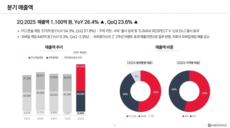 콘솔겜 도전하는 한국 게임사들 중 먼저 도전장 던진 네오위즈하고 시프트업 근황_2.jpg