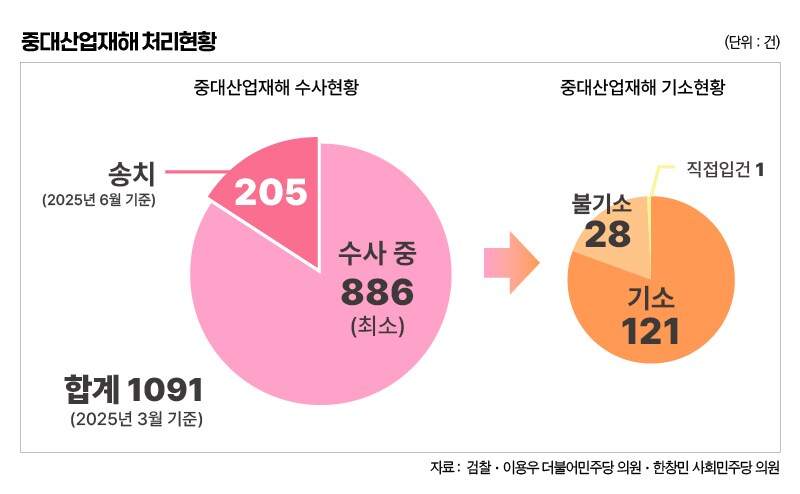 중대재해처벌 기소100건, 전체 수사대상의 중 11%_2.png