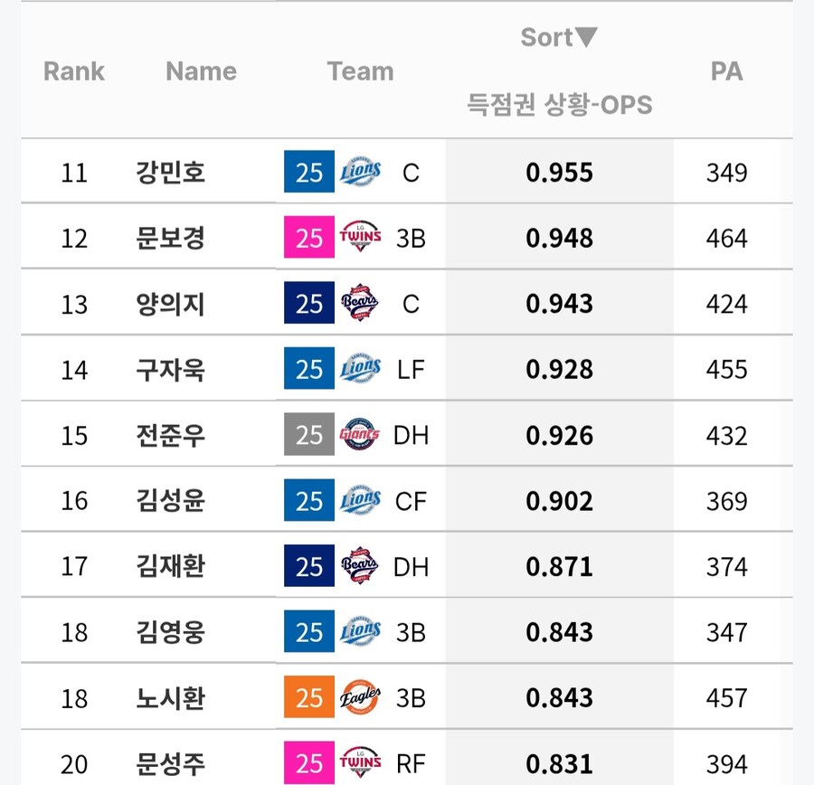 야구) 김경문 노시환 4번 기용이 미친듯이 욕먹는 이유 말해드림_3.jpg