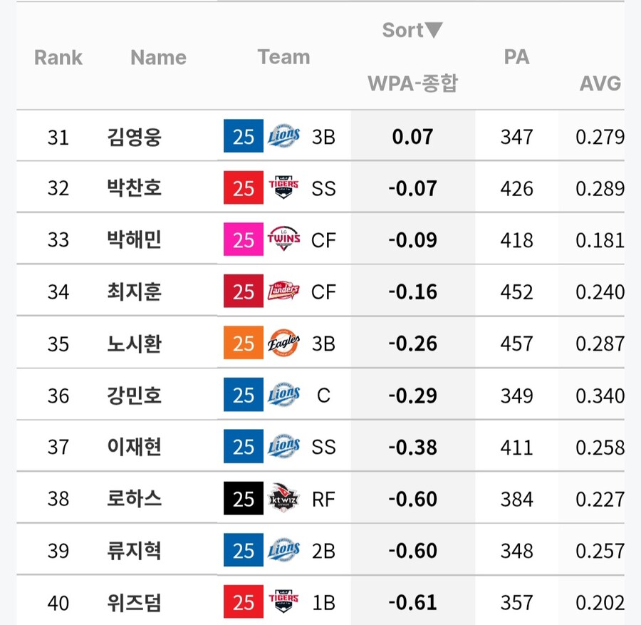 야구) 김경문 노시환 4번 기용이 미친듯이 욕먹는 이유 말해드림_4.jpg