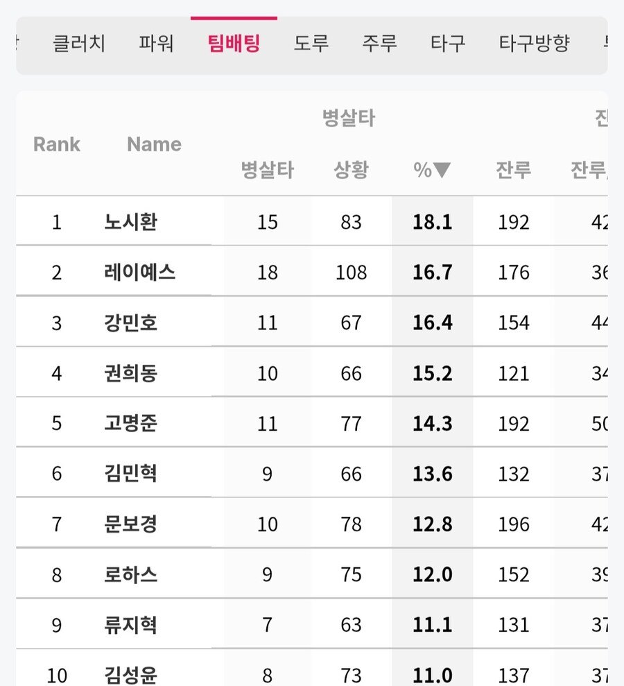 야구) 김경문 노시환 4번 기용이 미친듯이 욕먹는 이유 말해드림_5.jpg