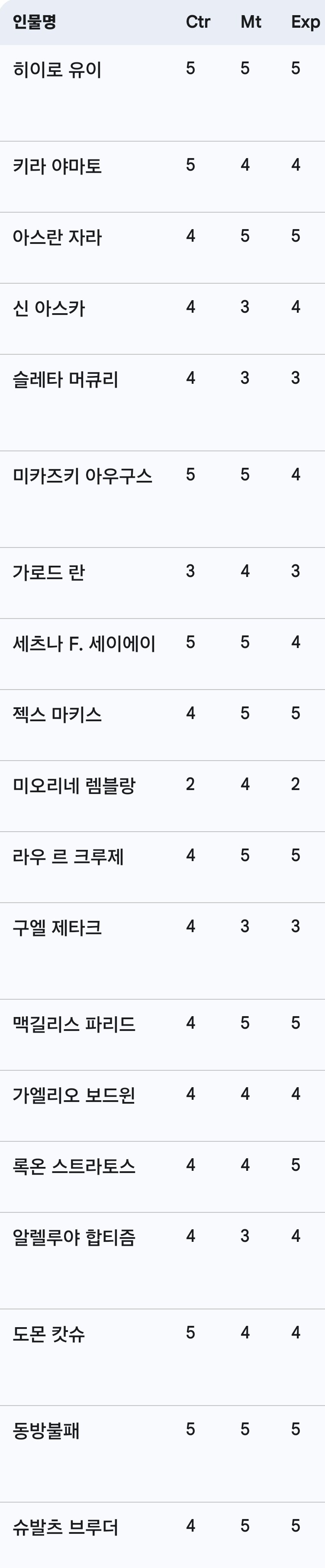 비우주세기 파일럿들의 능력치 비교를 제미나이에게 시켜봄_1.jpg