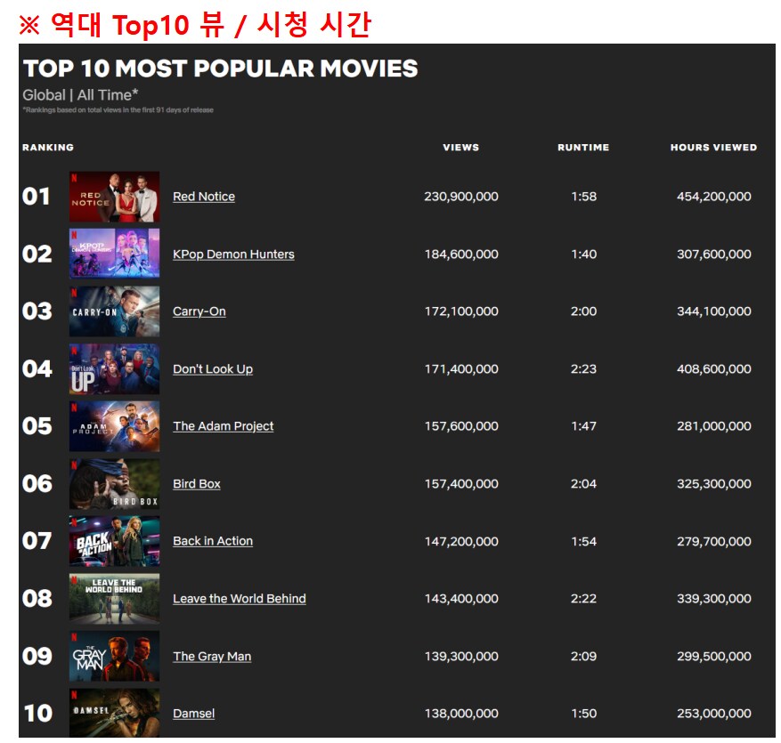 케이팝 데몬 헌터스 넷플릭스 영화 역대 2위 진입_2.png