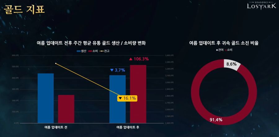 [로아] 로스트아크 전재학 라이브 방송 - 8월 14일_4.jpg