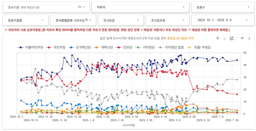 정당지지율 대시보드를 볼 때 주의사항_2.png