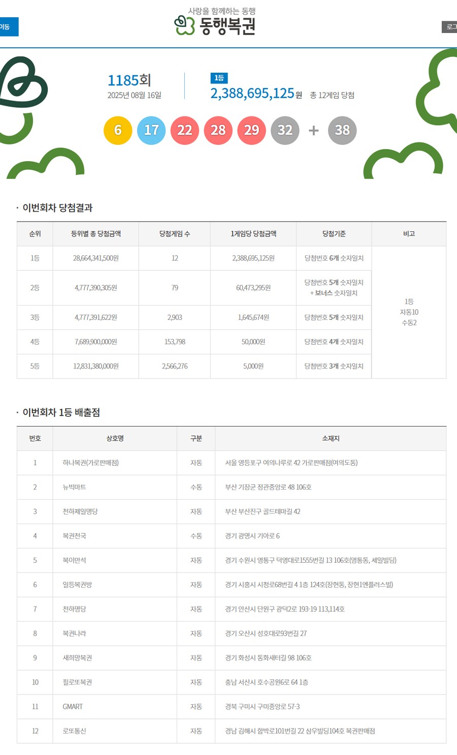 로또) 1185회 1등 번호 및 1등 당첨지점.jpeg_1.png