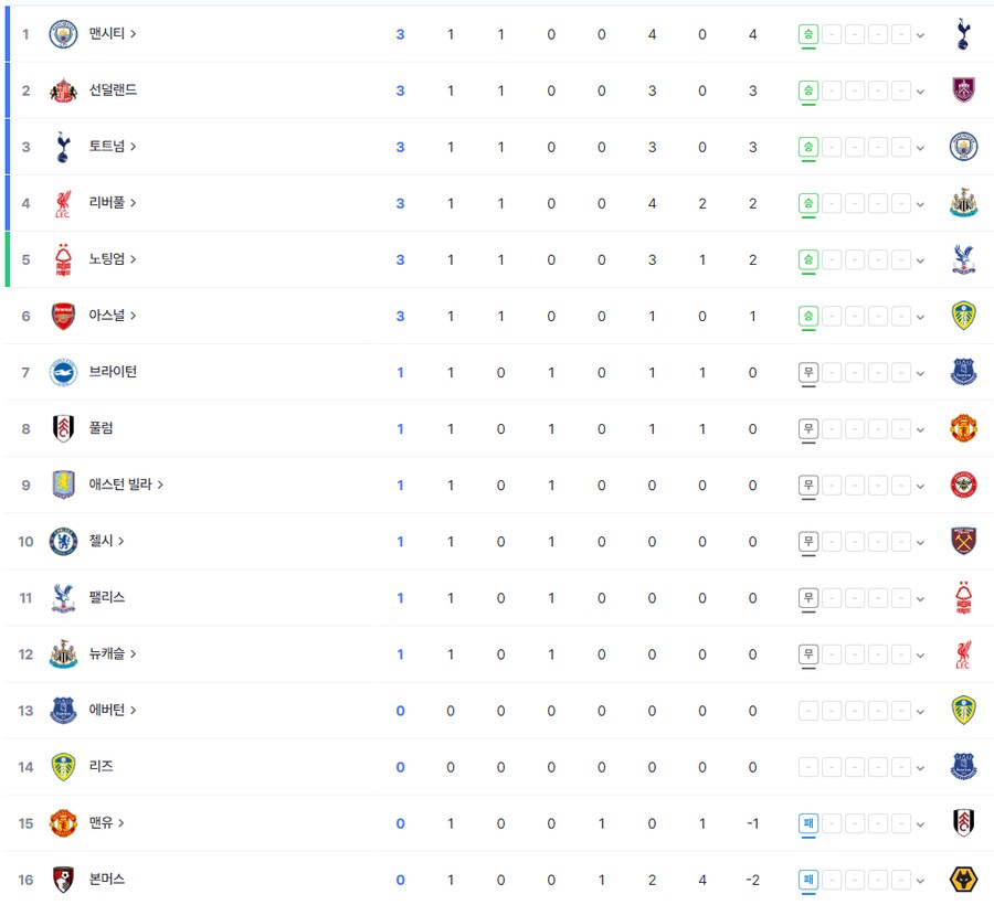 축구) 1라운드 끝나가는 EPL 현황_1.png