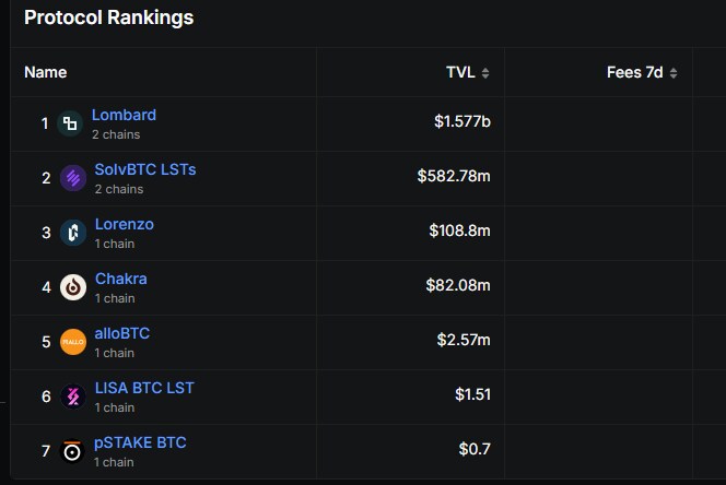 비트코인 리스테이킹 프로토콜 순위 입니다_1.png