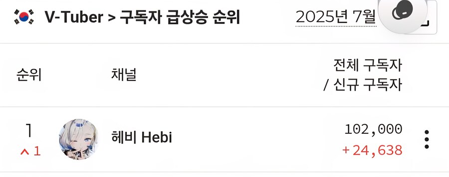 ㅇㅇㄱ) 버튜버 구독자 급상승/하강 순위_2.jpg
