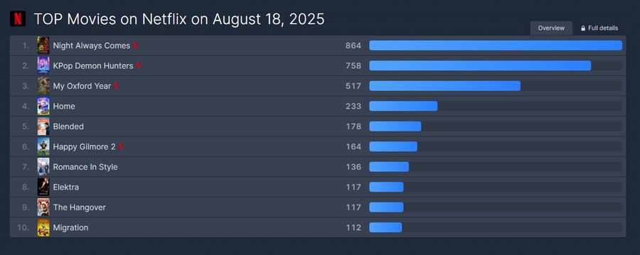 케이팝)케데헌 글로벌 순위 근황_1.png