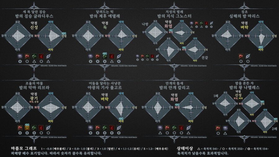 🧭엘든링 밤의 통치자 공략/팁 모음 (업데이트중)_11.png