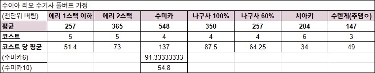 심심해서 계산해본 에리 딜량_13.png