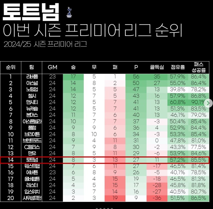 토트넘 24~25시즌 성적표 보면 좀 이상한게_1.png