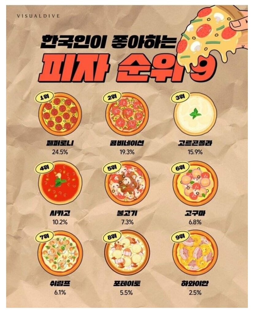 한국인이 좋아하는 피자 순위.jpg_1.jpg