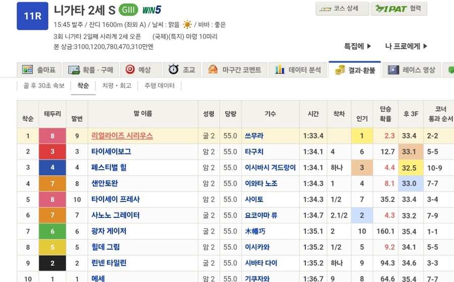 말딸,경마) 오늘 G3 니가타 2세 스테이크스 우승은 스테이 골드 외손자_1.jpg