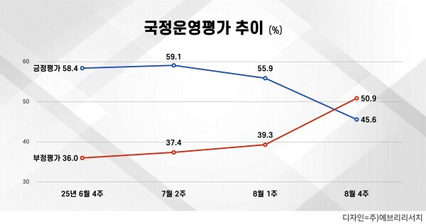 8월 넷째 주 이재명 대통령 국정운영평가 긍정 45.6%(-10.3%p)_1.jpg